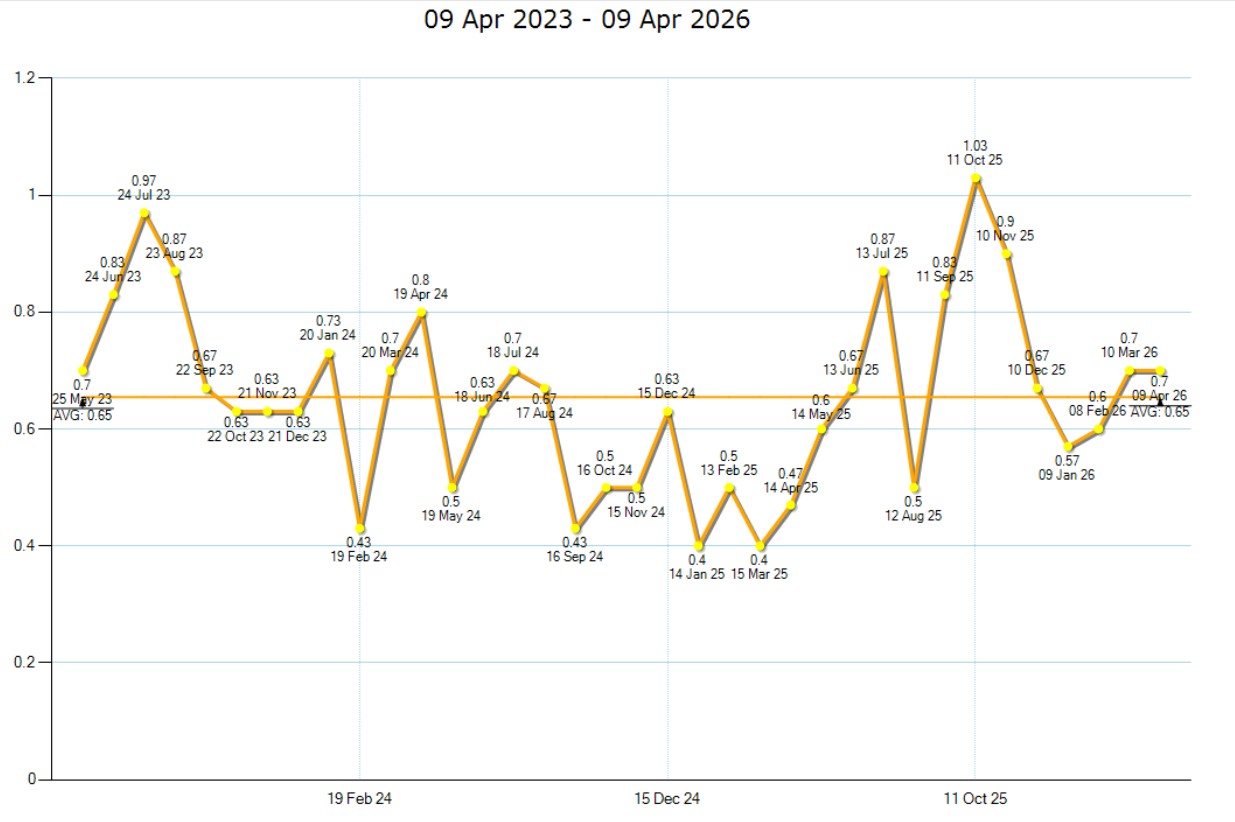 3 years statistics 